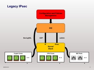 Legacy IPsec 
Configuration and Policies 
Management 
IKE 
BoringSSL UDP netlink 
IP IPsec 
Kernel 
Stack 
NIC Ports 
... 
.. 
. 
.. 
. 
Crypto Cores 
CPU Cores 
... 
... 
1 2 3 .. 
. 
.. 
. 
1 2 3 
©6WIND 2014 13 
 