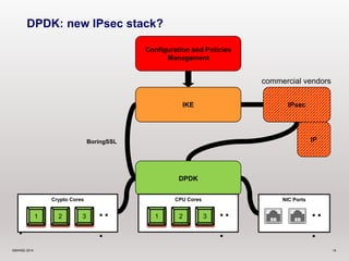 DPDK: new IPsec stack? 
Configuration and Policies 
Management 
IKE 
DPDK 
commercial vendors 
IPsec 
NIC Ports 
... 
IP 
.. 
. 
.. 
. 
Crypto Cores 
CPU Cores 
BoringSSL 
... 
... 
1 2 3 .. 
. 
.. 
. 
1 2 3 
©6WIND 2014 14 
 
