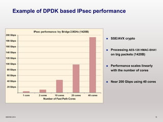 Example of DPDK based IPsec performance 
 SSE/AVX crypto 
 Processing AES-128 HMAC-SHA1 
on big packets (1420B) 
 Performance scales linearly 
with the number of cores 
 Near 200 Gbps using 40 cores 
©6WIND 2014 15 
 