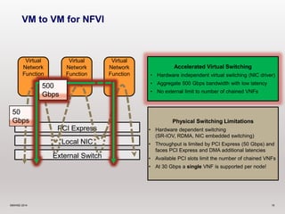 Virtual 
Network 
Function 
VM to VM for NFVI 
Virtual 
Network 
Function 
Virtual 
Network 
Function 
500 
Gbps 
PCI Express 
Local NIC 
External Switch 
Accelerated Virtual Switching 
• Hardware independent virtual switching (NIC driver) 
• Aggregate 500 Gbps bandwidth with low latency 
• No external limit to number of chained VNFs 
Physical Switching Limitations 
• Hardware dependent switching 
(SR-IOV, RDMA, NIC embedded switching) 
• Throughput is limited by PCI Express (50 Gbps) and 
faces PCI Express and DMA additional latencies 
• Available PCI slots limit the number of chained VNFs 
• At 30 Gbps a single VNF is supported per node! 
50 
Gbps 
©6WIND 2014 19 
 