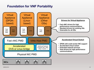 Foundation for VNF Portability 
Virtual 
Appliance 
(DPDK-based) 
Virtual 
Appliance 
(Linux-based) 
Fast 
vNIC 
Linux 
Fast 
vNIC 
PMD 
Virtio 
PMD 
Fast vNIC PMD 
NICs 
Accelerated 
Fast 
vNIC 
Virtio Virtio 
OVS or Linux bridge 
Virtio Host PMD 
Physical NIC PMD 
Virtual 
Appliance 
(Other 
OSs) 
Additional Features 
(Firewall, NAT, GRE, 
IPsec, VxLAN…) 
Drivers for Virtual Appliance 
• Fast vNIC drivers for high 
performance communications 
• Standard drivers for existing VAs 
• Extensible for all OSs 
Accelerated Virtual Switch 
• DPDK with multi-vendor NIC support 
• Accelerated virtual switch 
• Extended network services 
• Host drivers for high performance 
communications 
©6WIND 2014 20 
 