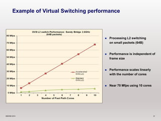 Example of Virtual Switching performance 
 Processing L2 switching 
on small packets (64B) 
 Performance is independent of 
frame size 
 Performance scales linearly 
with the number of cores 
 Near 70 Mfps using 10 cores 
©6WIND 2014 21 
 