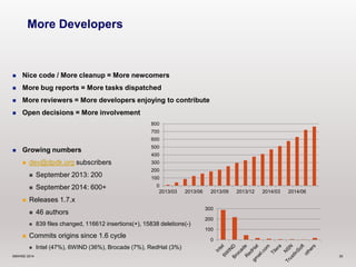 More Developers 
 Nice code / More cleanup = More newcomers 
 More bug reports = More tasks dispatched 
 More reviewers = More developers enjoying to contribute 
 Open decisions = More involvement 
 Growing numbers 
 dev@dpdk.org subscribers 
 September 2013: 200 
 September 2014: 600+ 
 Releases 1.7.x 
 46 authors 
800 
700 
600 
500 
400 
300 
200 
100 
0 
2013/03 2013/06 2013/09 2013/12 2014/03 2014/06 
 839 files changed, 116612 insertions(+), 15838 deletions(-) 
 Commits origins since 1.6 cycle 
 Intel (47%), 6WIND (36%), Brocade (7%), RedHat (3%) 
300 
200 
100 
0 
©6WIND 2014 30 
 