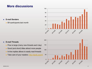 More discussions 
 E-mail Senders 
 80+participants last month 
 E-mail Threads 
 Flow is large (many new threads each day) 
 Good (and short) titles attract more people 
 In-line replies allows to easily read threads 
 Take care of your readers: http://dpdk.org/ml 
100 
80 
60 
40 
20 
0 
200 
150 
100 
50 
0 
©6WIND 2014 31 
 