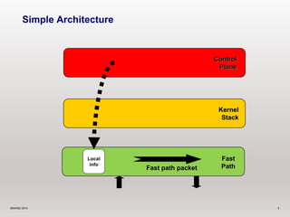 Control 
Plane 
Kernel 
Stack 
Fast 
Path 
Simple Architecture 
Local 
info 
Fast path packet 
©6WIND 2014 5 
 