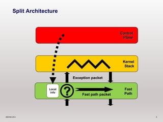 Control 
Plane 
Kernel 
Stack 
Fast 
Path 
Split Architecture 
Local 
info 
? Exception packet 
Fast path packet 
©6WIND 2014 6 
 