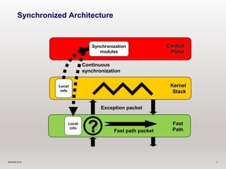 Control 
Plane 
Kernel 
Stack 
Fast 
Path 
Synchronized Architecture 
Local 
info 
Synchronization 
modules 
Continuous 
synchronization 
Local 
info 
? Exception packet 
Fast path packet 
©6WIND 2014 7 
 