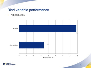 Bind variable performance 10,000 calls