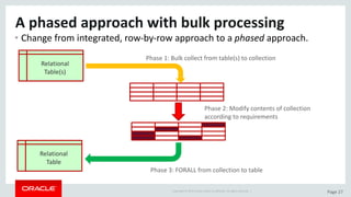 Copyright	©	2015	Oracle	and/or	its	affiliates.	All	rights	reserved.		| Page	27
A	phased	approach	with	bulk	processing
• Change	from	integrated,	row-by-row	approach	to	a	phased	approach.
Relational	
Table(s)
Relational	
Table
Phase	1:	Bulk	collect	from	table(s)	to	collection
Phase	3:	FORALL	from	collection	to	table
Phase	2:	Modify	contents	of	collection	
according	to	requirements
 