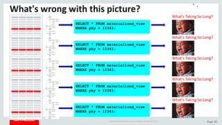 Copyright	©	2015	Oracle	and/or	its	affiliates.	All	rights	reserved.		| Page	30
What's	wrong	with	this	picture?
• .
SELECT * FROM materialized_view
WHERE pky = 12345;
What's	Taking So	Long?
SELECT * FROM materialized_view
WHERE pky = 12345;
What's	Taking So	Long?
SELECT * FROM materialized_view
WHERE pky = 12345;
What's	Taking So	Long?
SELECT * FROM materialized_view
WHERE pky = 12345;
What's	Taking So	Long?
SELECT * FROM materialized_view
WHERE pky = 12345;
What's	Taking So	Long?
 