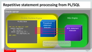 Copyright	©	2015	Oracle	and/or	its	affiliates.	All	rights	reserved.		| Page	6
Oracle server
PL/SQL Runtime Engine SQL Engine
PL/SQL block
Procedural
statement
executor SQL statement
executor
FOR rec IN emp_cur LOOP
UPDATE employee
SET salary = ...
WHERE employee_id =
rec.employee_id;
END LOOP;
Performance penalty for many
“context switches”
Repetitive	statement	processing	from	PL/SQL
 