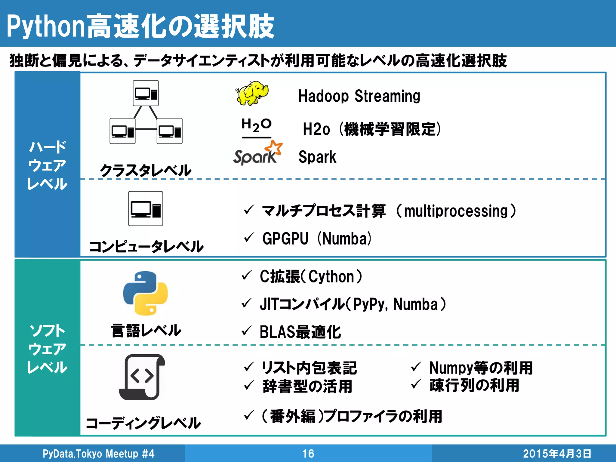 Python高速化の選択肢
2015年4月3日PyData.Tokyo Meetup #4 16
ハード
ウェア
レベル
ソフト
ウェア
レベル
コンピュータレベル
言語レベル
コーディングレベル
独断と偏見による、データサイエンティストが利用可能なレベルの高速化選択肢
Hadoop Streaming
Spark
H2o (機械学習限定)
 マルチプロセス計算 （multiprocessing）
 GPGPU (Numba)
 C拡張（Cython）
 JITコンパイル（PyPy, Numba）
 BLAS最適化
クラスタレベル
 リスト内包表記
 辞書型の活用
 Numpy等の利用
 疎行列の利用
 （番外編）プロファイラの利用
 