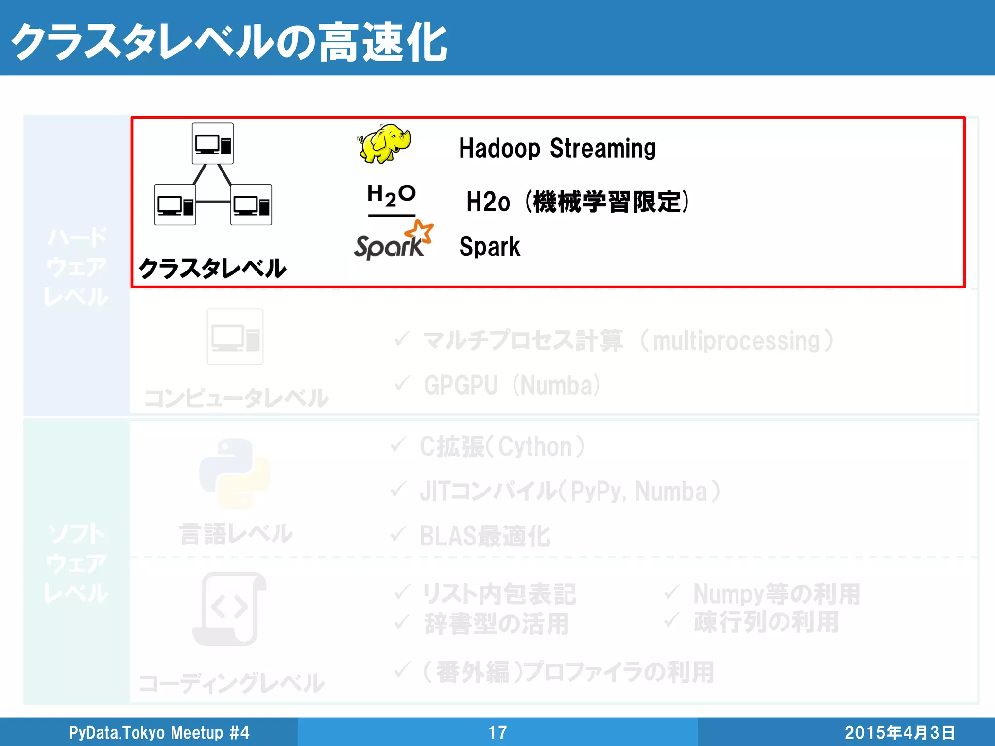 クラスタレベルの高速化
2015年4月3日PyData.Tokyo Meetup #4 17
ハード
ウェア
レベル
ソフト
ウェア
レベル
言語レベル
コーディングレベル
 C拡張（Cython）
 JITコンパイル（PyPy, Numba）
 BLAS最適化
 リスト内包表記
 辞書型の活用
 Numpy等の利用
 疎行列の利用
 （番外編）プロファイラの利用
コンピュータレベル
 マルチプロセス計算 （multiprocessing）
 GPGPU (Numba)
Hadoop Streaming
Spark
H2o (機械学習限定)
クラスタレベル
 