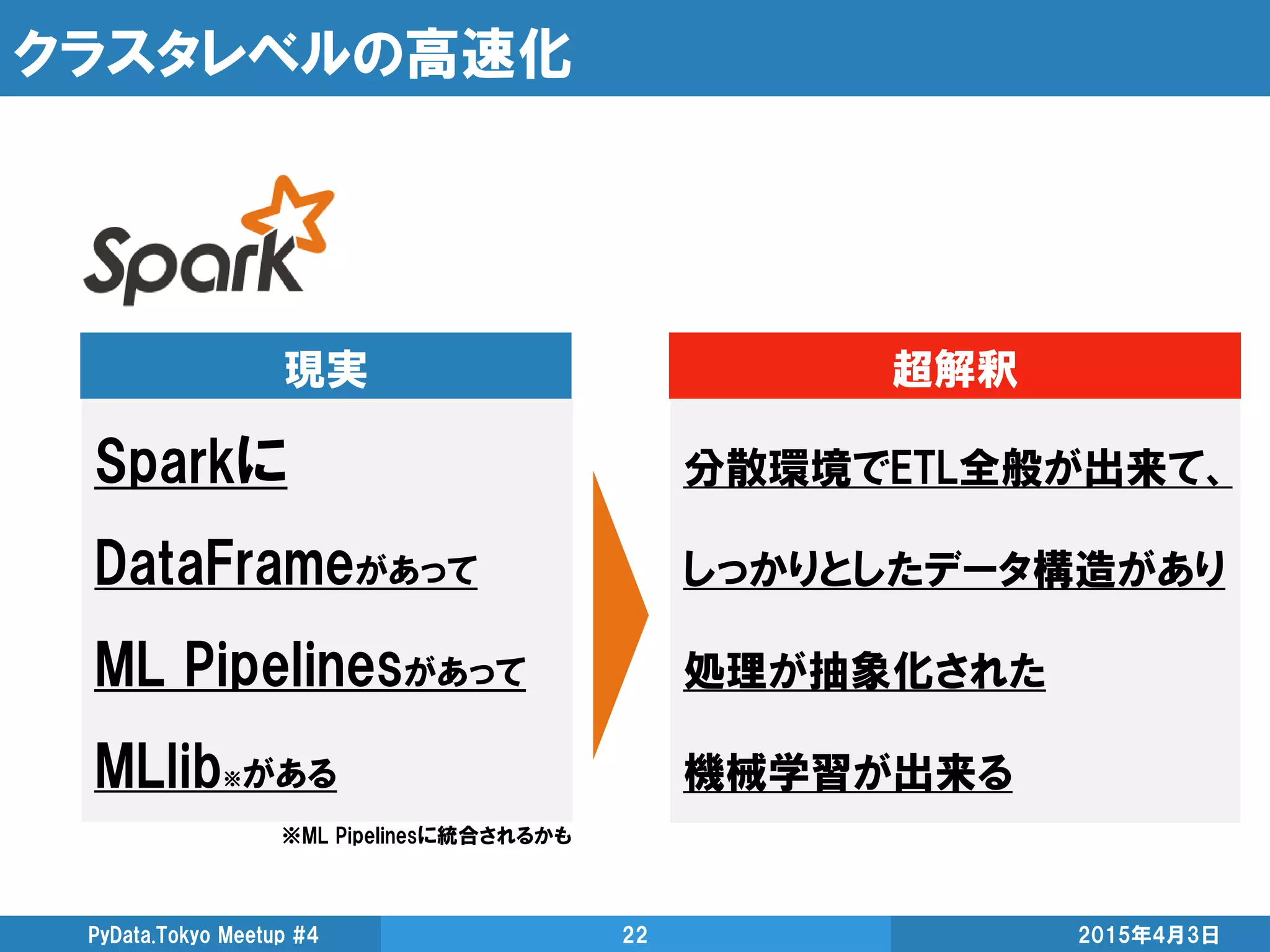クラスタレベルの高速化
2015年4月3日PyData.Tokyo Meetup #4 22
Sparkに
DataFrameがあって
ML Pipelinesがあって
MLlib※がある
分散環境でETL全般が出来て、
しっかりとしたデータ構造があり
処理が抽象化された
機械学習が出来る
現実 超解釈
※ML Pipelinesに統合されるかも
 