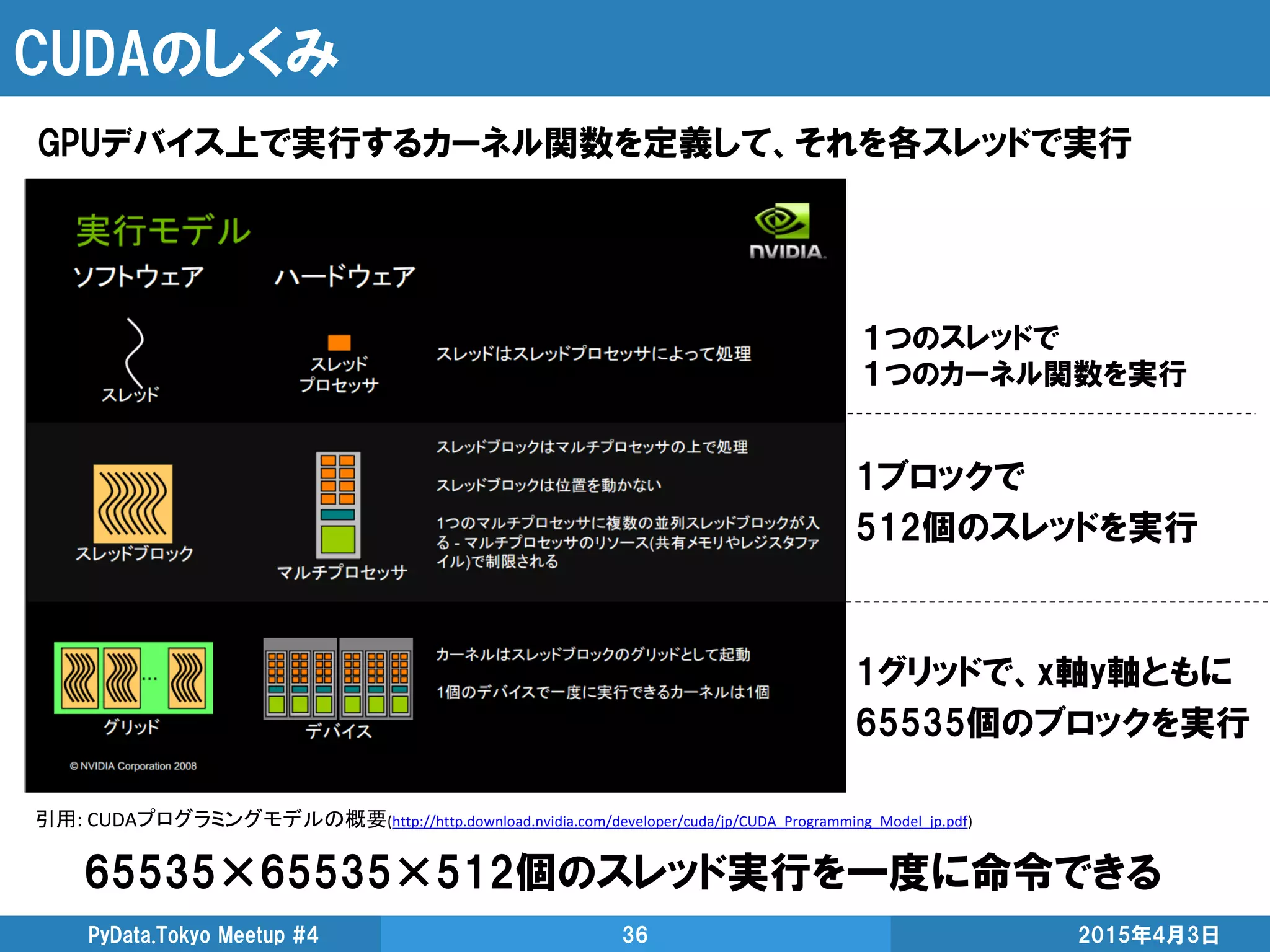 CUDAのしくみ
GPUデバイス上で実行するカーネル関数を定義して、それを各スレッドで実行
2015年4月3日PyData.Tokyo Meetup #4 36
１つのスレッドで
１つのカーネル関数を実行
1ブロックで
512個のスレッドを実行
1グリッドで、x軸y軸ともに
65535個のブロックを実行
65535×65535×512個のスレッド実行を一度に命令できる
引用: CUDAプログラミングモデルの概要(http://http.download.nvidia.com/developer/cuda/jp/CUDA_Programming_Model_jp.pdf)
 
