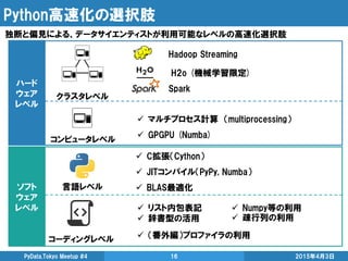 Python高速化の選択肢
2015年4月3日PyData.Tokyo Meetup #4 16
ハード
ウェア
レベル
ソフト
ウェア
レベル
コンピュータレベル
言語レベル
コーディングレベル
独断と偏見による、データサイエンティストが利用可能なレベルの高速化選択肢
Hadoop Streaming
Spark
H2o (機械学習限定)
 マルチプロセス計算 （multiprocessing）
 GPGPU (Numba)
 C拡張（Cython）
 JITコンパイル（PyPy, Numba）
 BLAS最適化
クラスタレベル
 リスト内包表記
 辞書型の活用
 Numpy等の利用
 疎行列の利用
 （番外編）プロファイラの利用
 