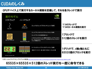 CUDAのしくみ
GPUデバイス上で実行するカーネル関数を定義して、それを各スレッドで実行
2015年4月3日PyData.Tokyo Meetup #4 36
１つのスレッドで
１つのカーネル関数を実行
1ブロックで
512個のスレッドを実行
1グリッドで、x軸y軸ともに
65535個のブロックを実行
65535×65535×512個のスレッド実行を一度に命令できる
引用: CUDAプログラミングモデルの概要(http://http.download.nvidia.com/developer/cuda/jp/CUDA_Programming_Model_jp.pdf)
 