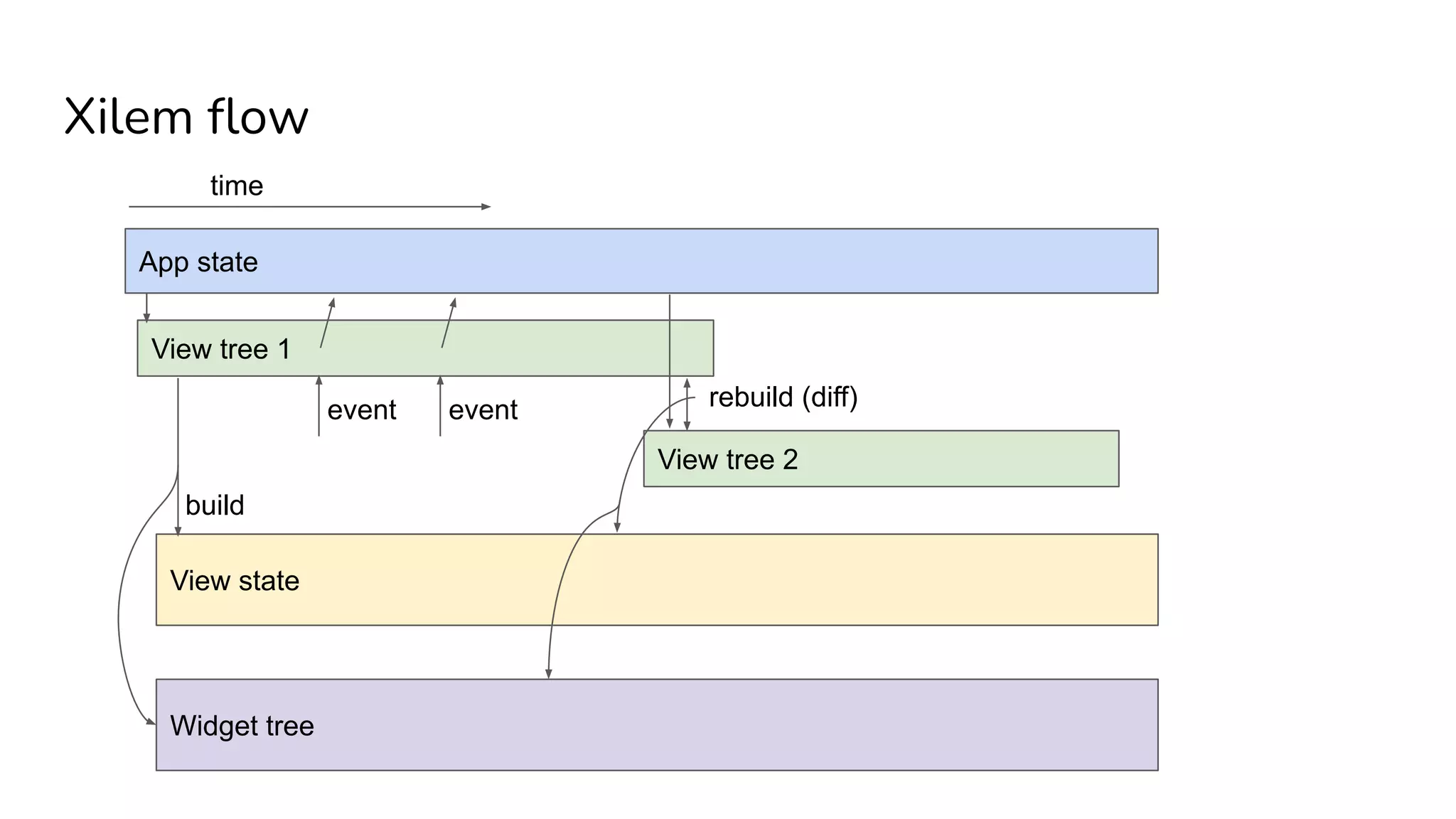 Xilem ﬂow
App state
View tree 1
View tree 2
time
rebuild (diff)
View state
Widget tree
event event
build
 