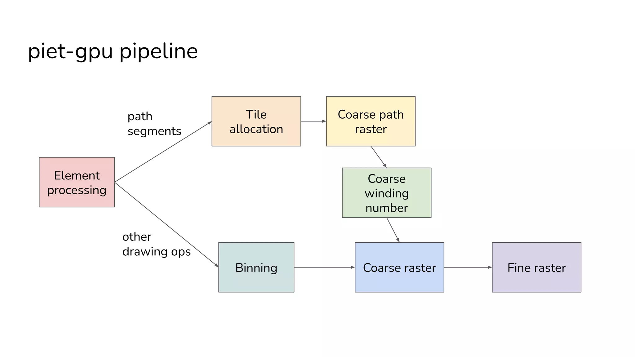 piet-gpu pipeline
Element
processing
Binning
Coarse path
raster
Tile
allocation
Coarse
winding
number
Coarse raster Fine raster
path
segments
other
drawing ops
 