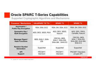 High Performance Security With SPARC T4 Hardware Assisted Cryptography ...
