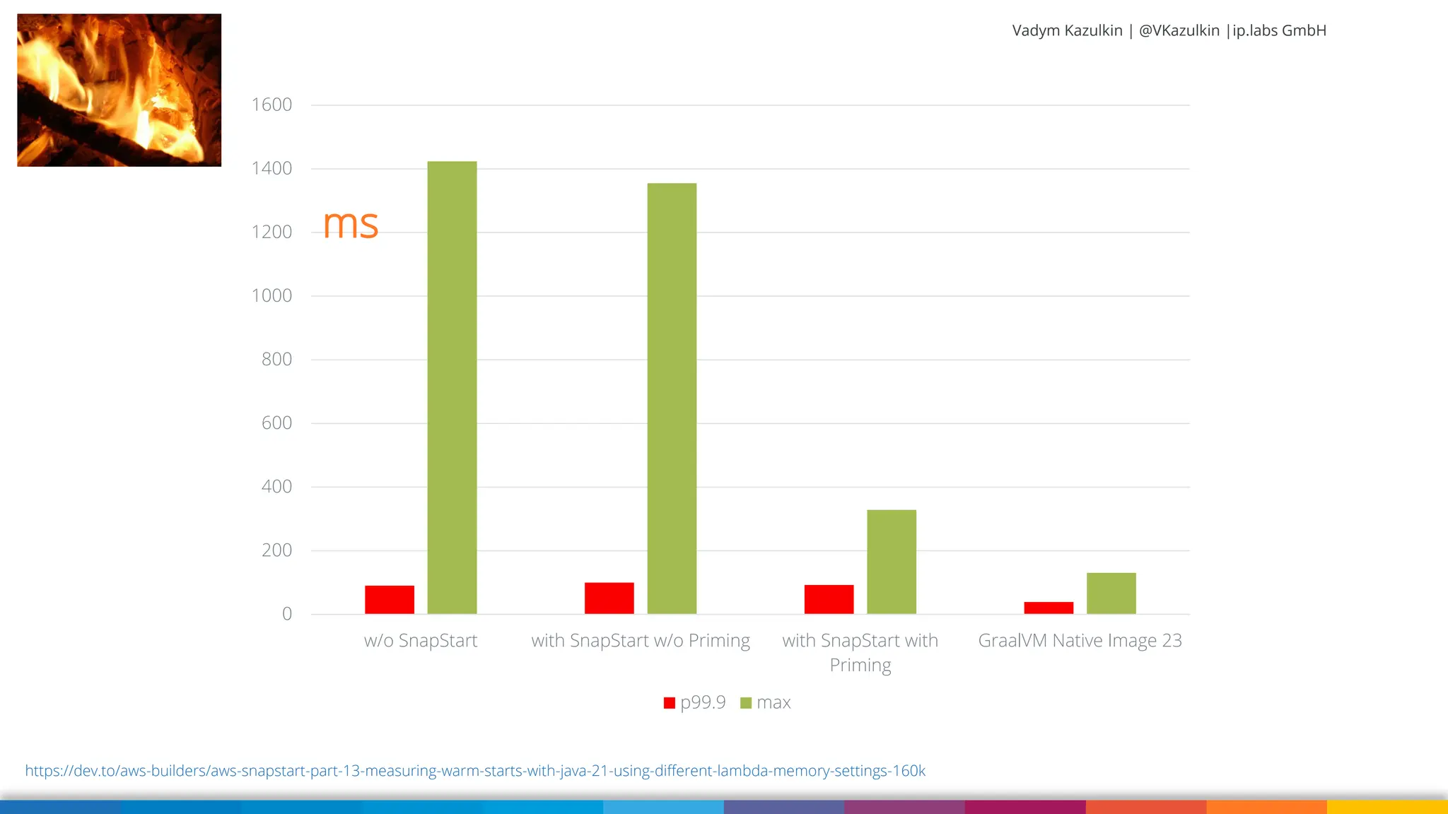 Vadym Kazulkin | @VKazulkin |ip.labs GmbH 0 200 400 600 800 1000 1200 1400 1600 w/o SnapStart with SnapStart w/o Priming with SnapStart with Priming GraalVM Native Image 23 p99.9 max https://dev.to/aws-builders/aws-snapstart-part-13-measuring-warm-starts-with-java-21-using-different-lambda-memory-settings-160k ms 