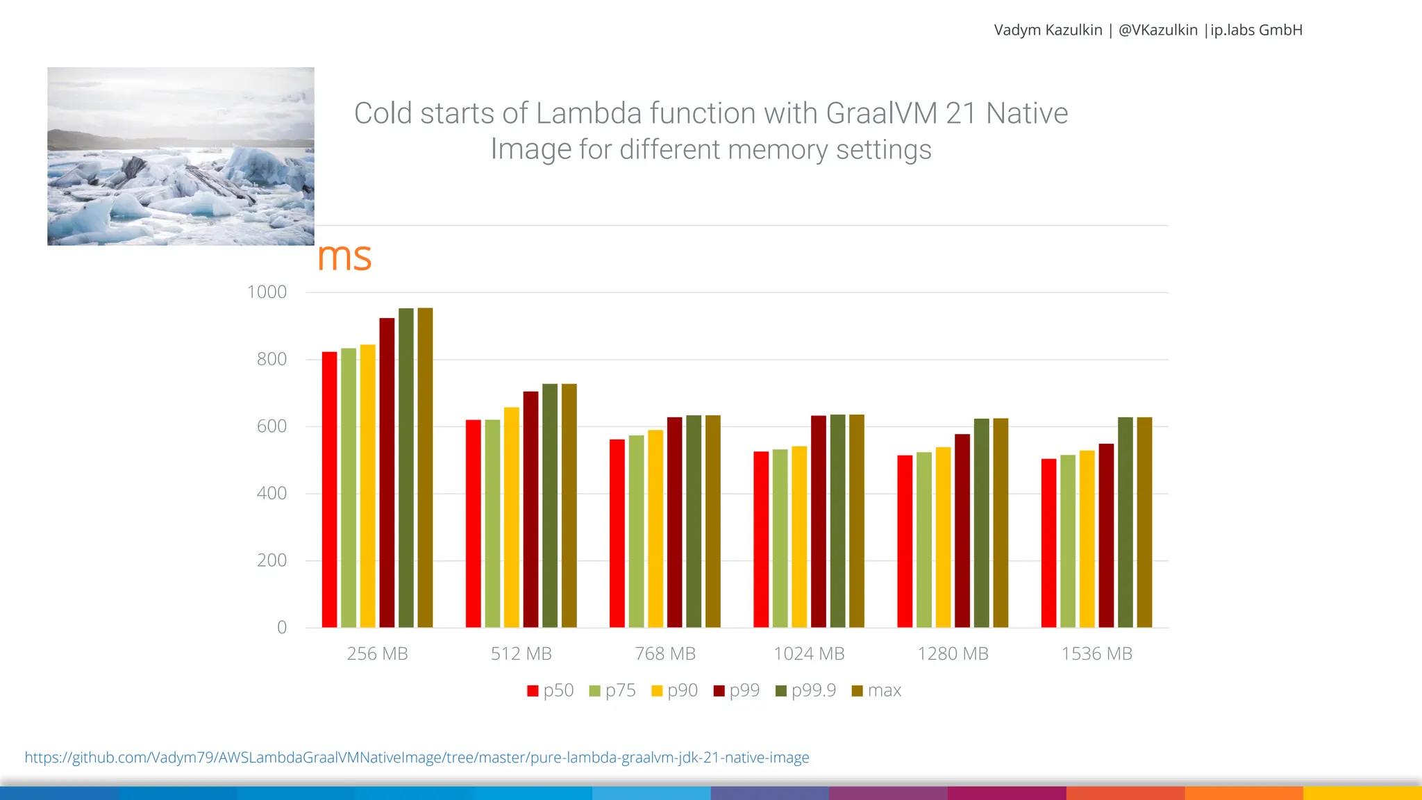 Vadym Kazulkin | @VKazulkin |ip.labs GmbH 0 200 400 600 800 1000 1200 256 MB 512 MB 768 MB 1024 MB 1280 MB 1536 MB Cold starts of Lambda function with GraalVM 21 Native Image for different memory settings p50 p75 p90 p99 p99.9 max https://github.com/Vadym79/AWSLambdaGraalVMNativeImage/tree/master/pure-lambda-graalvm-jdk-21-native-image ms 