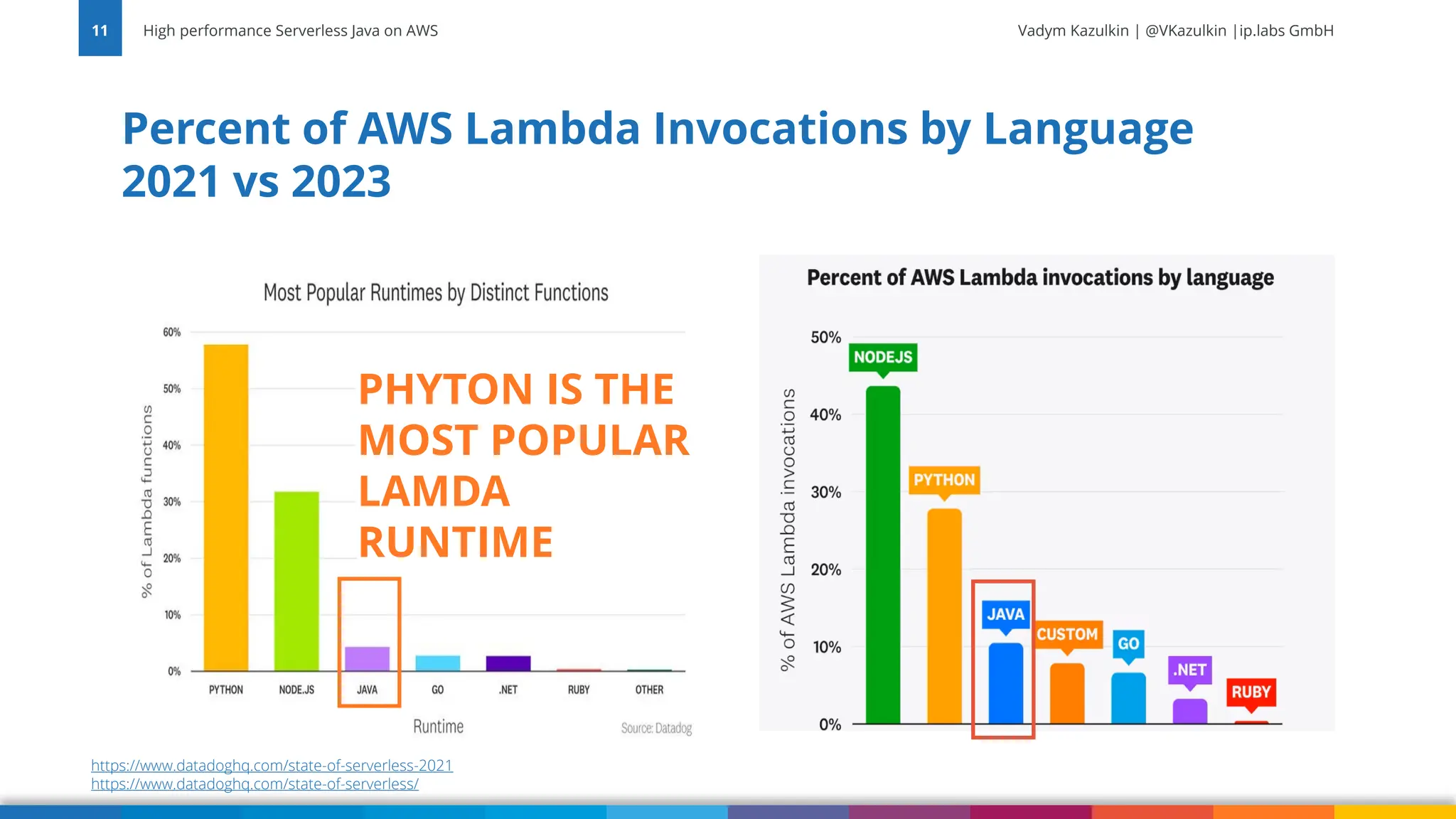 Vadym Kazulkin | @VKazulkin |ip.labs GmbH Percent of AWS Lambda Invocations by Language 2021 vs 2023 High performance Serverless Java on AWS 11 https://www.datadoghq.com/state-of-serverless-2021 https://www.datadoghq.com/state-of-serverless/ PHYTON IS THE MOST POPULAR LAMDA RUNTIME 
