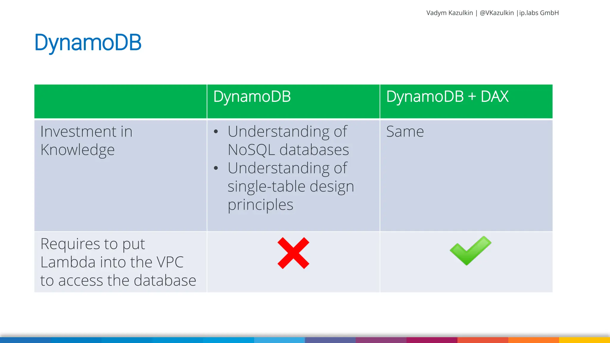 Vadym Kazulkin | @VKazulkin |ip.labs GmbH Image: burst.shopify.com/photos/a-look-across-the-landscape-with-view-of-the-sea DynamoDB DynamoDB + DAX Investment in Knowledge • Understanding of NoSQL databases • Understanding of single-table design principles Same Requires to put Lambda into the VPC to access the database DynamoDB 