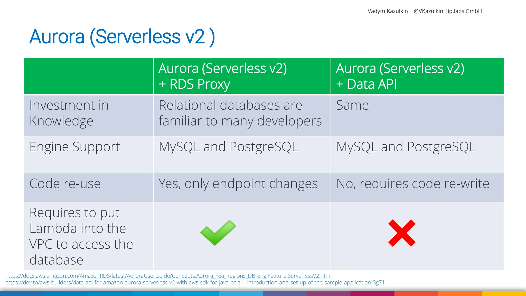 Vadym Kazulkin | @VKazulkin |ip.labs GmbH Image: burst.shopify.com/photos/a-look-across-the-landscape-with-view-of-the-sea Aurora (Serverless v2) + RDS Proxy Aurora (Serverless v2) + Data API Investment in Knowledge Relational databases are familiar to many developers Same Engine Support MySQL and PostgreSQL MySQL and PostgreSQL Code re-use Yes, only endpoint changes No, requires code re-write Requires to put Lambda into the VPC to access the database https://docs.aws.amazon.com/AmazonRDS/latest/AuroraUserGuide/Concepts.Aurora_Fea_Regions_DB-eng.Feature.ServerlessV2.html https://dev.to/aws-builders/data-api-for-amazon-aurora-serverless-v2-with-aws-sdk-for-java-part-1-introduction-and-set-up-of-the-sample-application-3g71 Aurora (Serverless v2 ) 