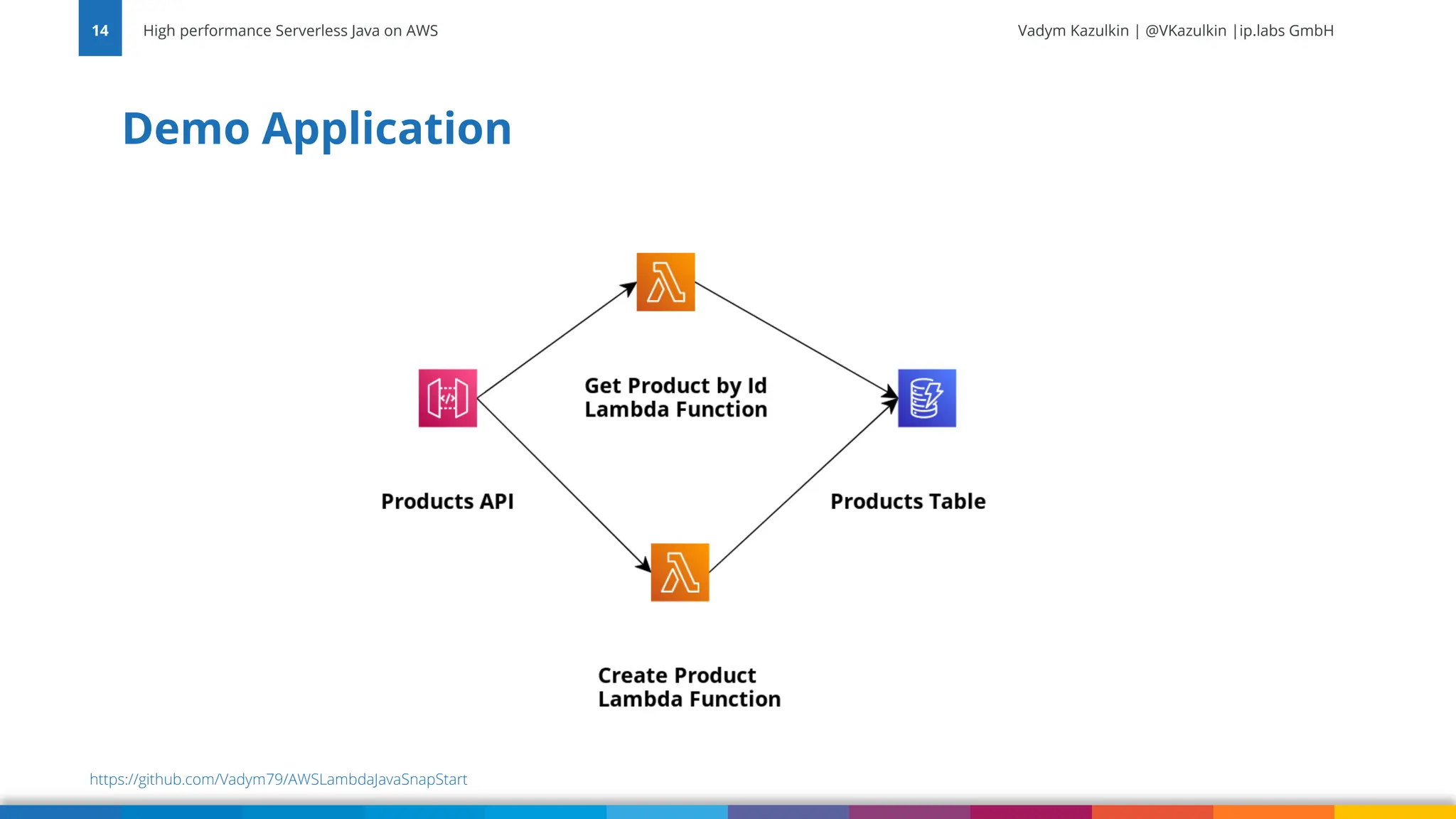 Vadym Kazulkin | @VKazulkin |ip.labs GmbH Demo Application High performance Serverless Java on AWS 14 https://github.com/Vadym79/AWSLambdaJavaSnapStart 