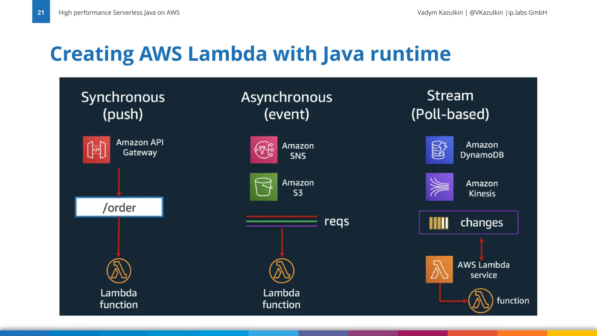 Vadym Kazulkin | @VKazulkin |ip.labs GmbH Creating AWS Lambda with Java runtime High performance Serverless Java on AWS 21 