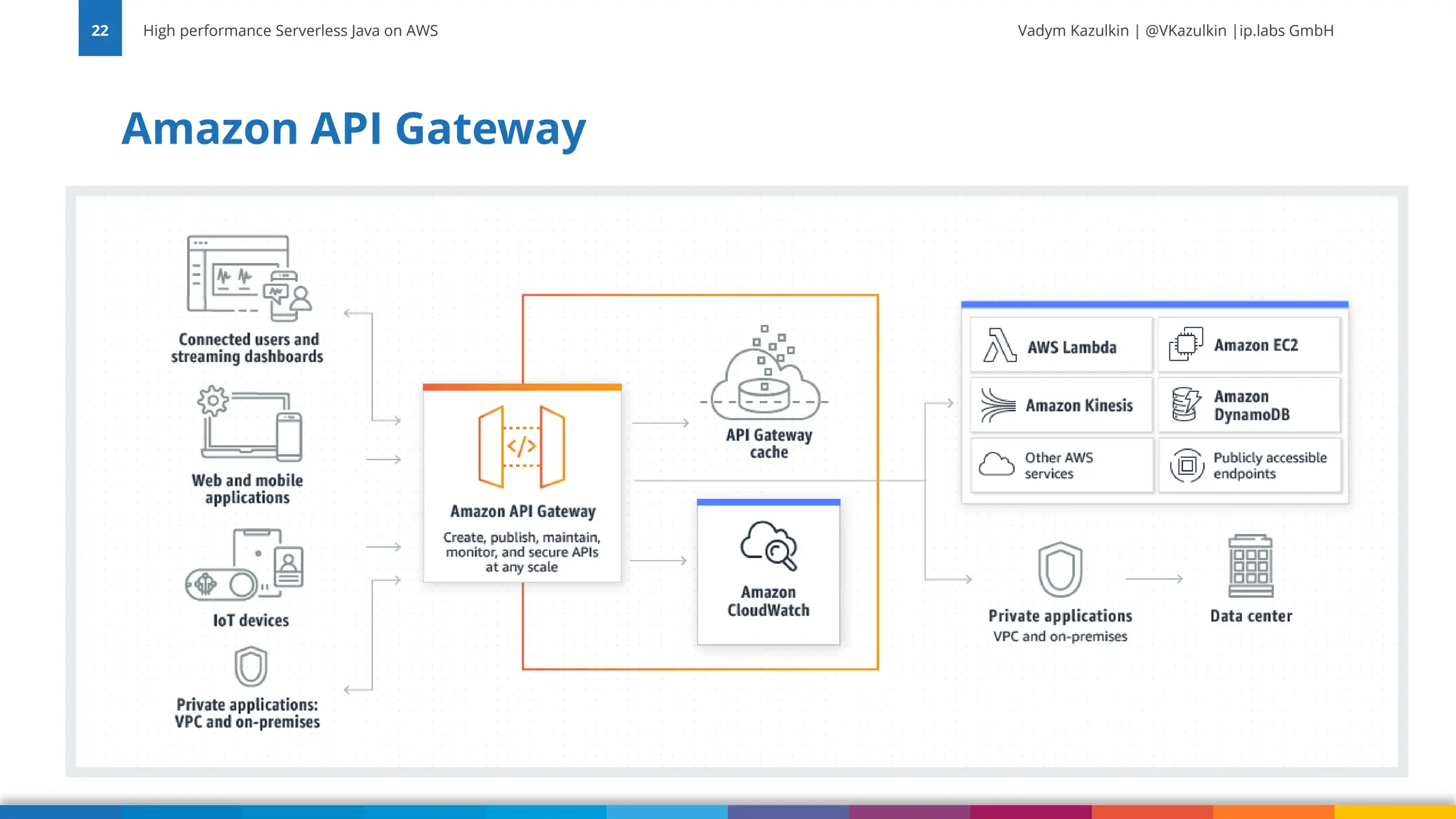 Vadym Kazulkin | @VKazulkin |ip.labs GmbH Amazon API Gateway High performance Serverless Java on AWS 22 