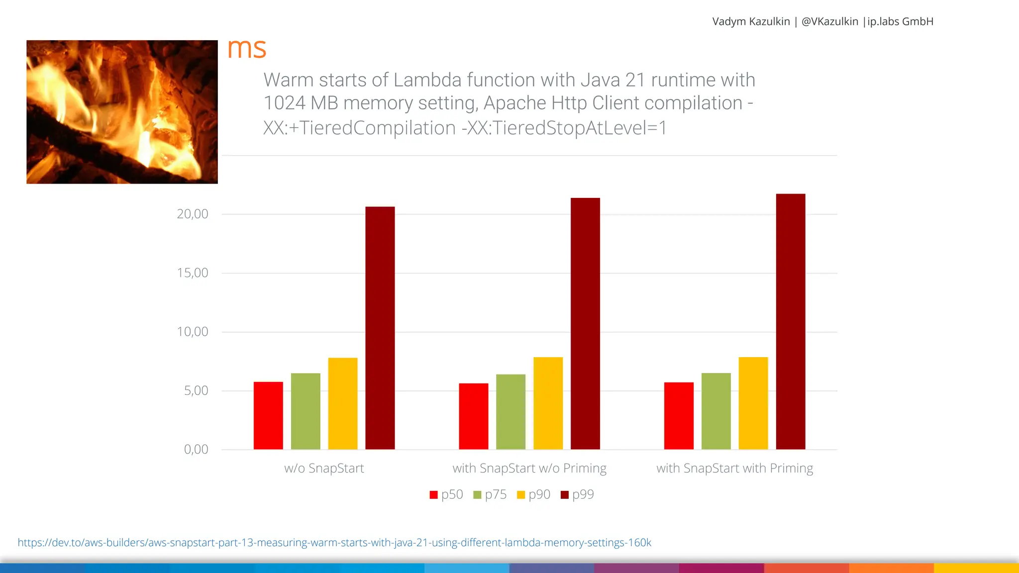 Vadym Kazulkin | @VKazulkin |ip.labs GmbH 0,00 5,00 10,00 15,00 20,00 25,00 w/o SnapStart with SnapStart w/o Priming with SnapStart with Priming Warm starts of Lambda function with Java 21 runtime with 1024 MB memory setting, Apache Http Client compilation - XX:+TieredCompilation -XX:TieredStopAtLevel=1 p50 p75 p90 p99 https://dev.to/aws-builders/aws-snapstart-part-13-measuring-warm-starts-with-java-21-using-different-lambda-memory-settings-160k ms 
