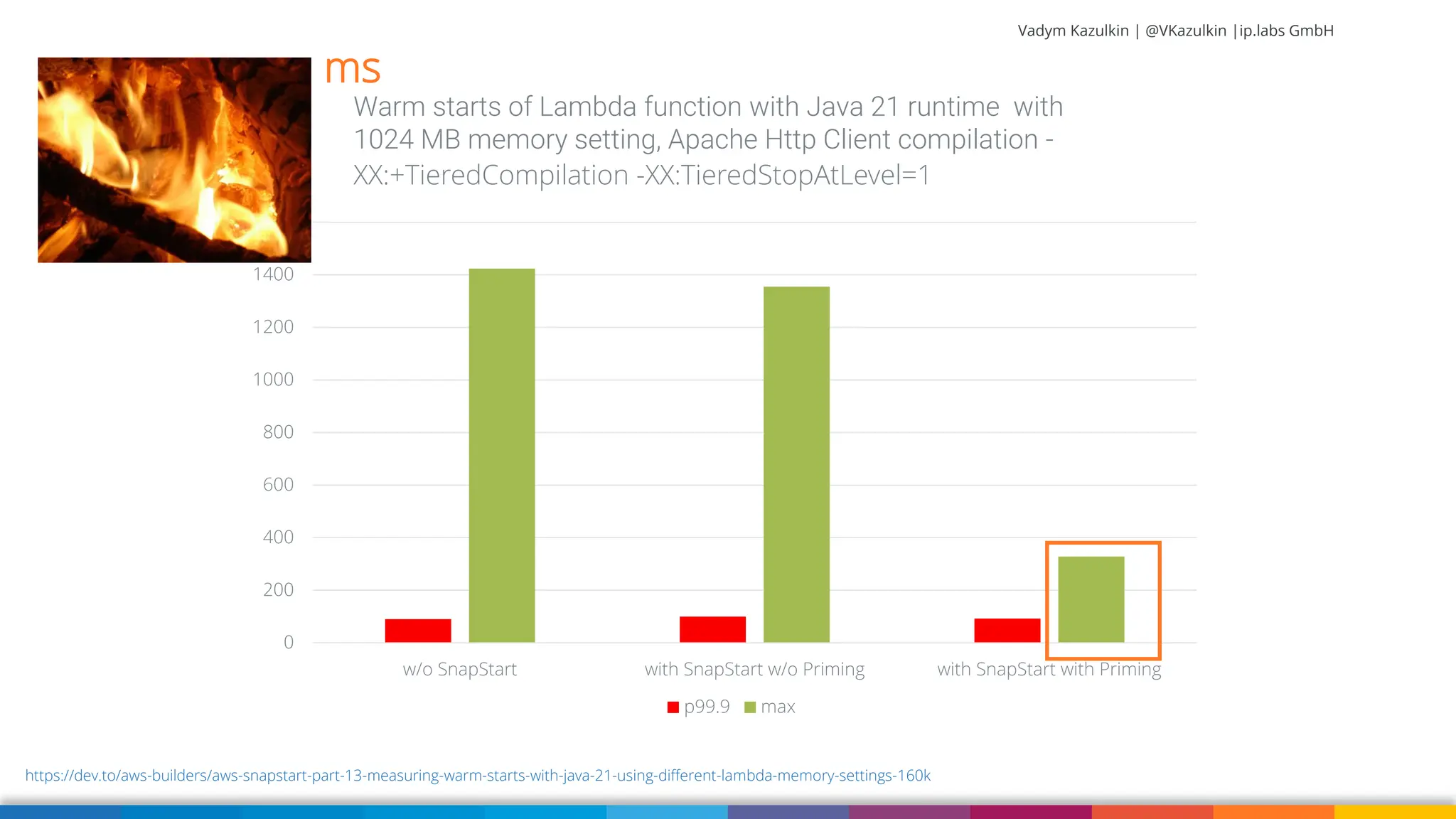 Vadym Kazulkin | @VKazulkin |ip.labs GmbH 0 200 400 600 800 1000 1200 1400 1600 w/o SnapStart with SnapStart w/o Priming with SnapStart with Priming Warm starts of Lambda function with Java 21 runtime with 1024 MB memory setting, Apache Http Client compilation - XX:+TieredCompilation -XX:TieredStopAtLevel=1 p99.9 max https://dev.to/aws-builders/aws-snapstart-part-13-measuring-warm-starts-with-java-21-using-different-lambda-memory-settings-160k ms 