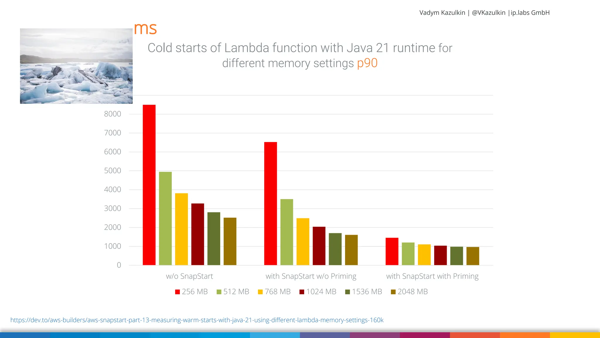 Vadym Kazulkin | @VKazulkin |ip.labs GmbH 0 1000 2000 3000 4000 5000 6000 7000 8000 9000 w/o SnapStart with SnapStart w/o Priming with SnapStart with Priming Cold starts of Lambda function with Java 21 runtime for different memory settings p90 256 MB 512 MB 768 MB 1024 MB 1536 MB 2048 MB https://dev.to/aws-builders/aws-snapstart-part-13-measuring-warm-starts-with-java-21-using-different-lambda-memory-settings-160k ms 