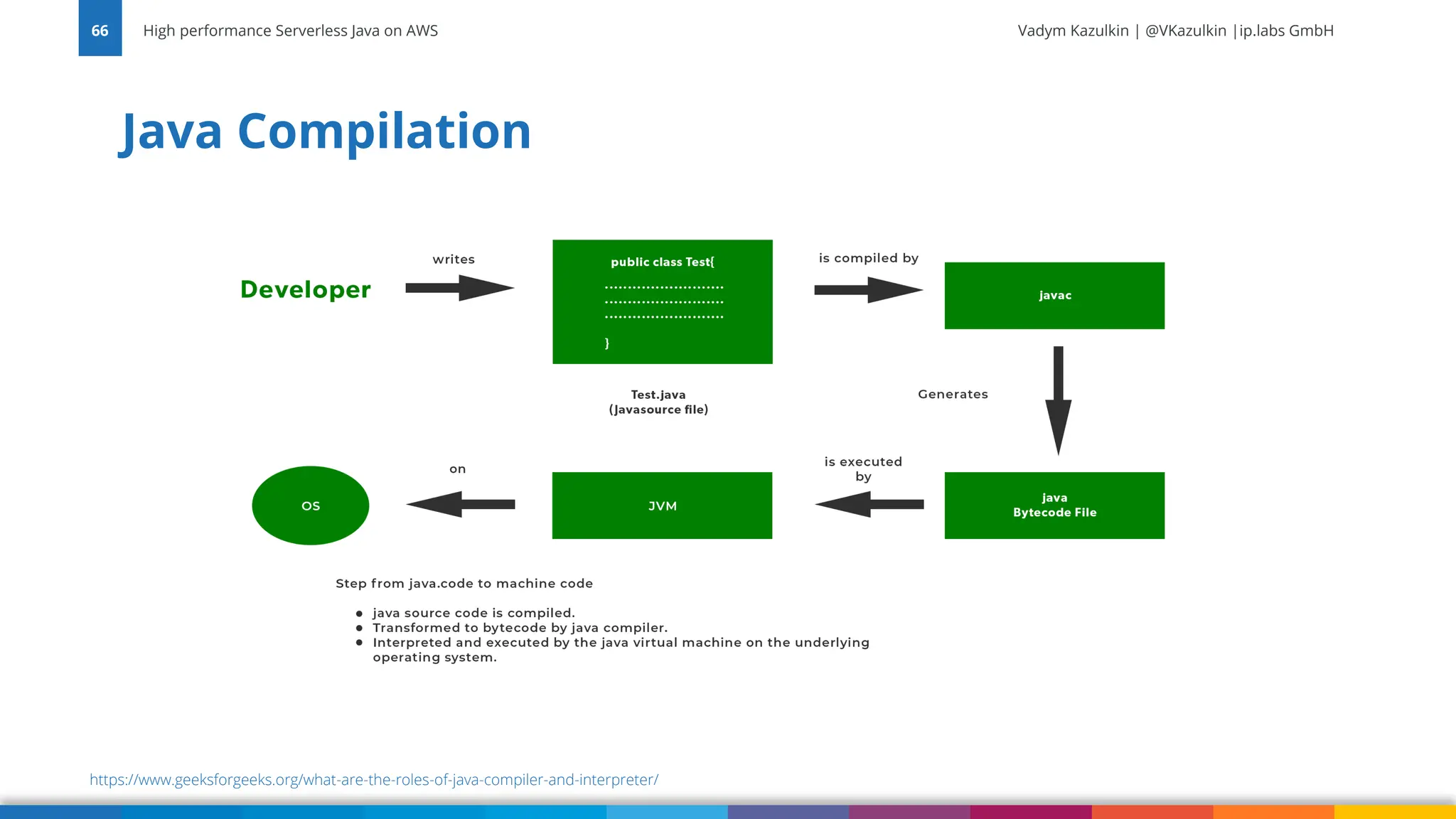 Vadym Kazulkin | @VKazulkin |ip.labs GmbH Java Compilation High performance Serverless Java on AWS 66 https://www.geeksforgeeks.org/what-are-the-roles-of-java-compiler-and-interpreter/ 