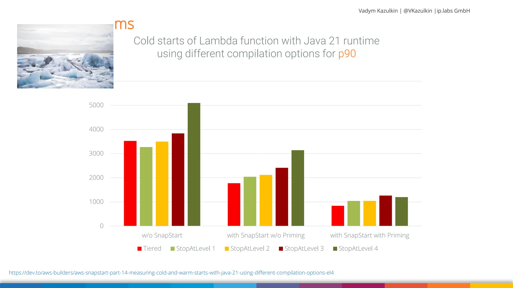 Vadym Kazulkin | @VKazulkin |ip.labs GmbH 0 1000 2000 3000 4000 5000 6000 w/o SnapStart with SnapStart w/o Priming with SnapStart with Priming Cold starts of Lambda function with Java 21 runtime using different compilation options for p90 Tiered StopAtLevel 1 StopAtLevel 2 StopAtLevel 3 StopAtLevel 4 https://dev.to/aws-builders/aws-snapstart-part-14-measuring-cold-and-warm-starts-with-java-21-using-different-compilation-options-el4 ms 