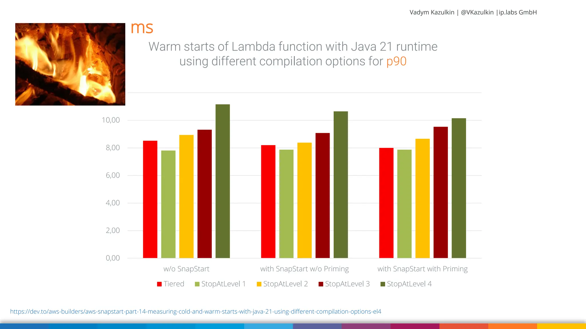 Vadym Kazulkin | @VKazulkin |ip.labs GmbH 0,00 2,00 4,00 6,00 8,00 10,00 12,00 w/o SnapStart with SnapStart w/o Priming with SnapStart with Priming Warm starts of Lambda function with Java 21 runtime using different compilation options for p90 Tiered StopAtLevel 1 StopAtLevel 2 StopAtLevel 3 StopAtLevel 4 https://dev.to/aws-builders/aws-snapstart-part-14-measuring-cold-and-warm-starts-with-java-21-using-different-compilation-options-el4 ms 