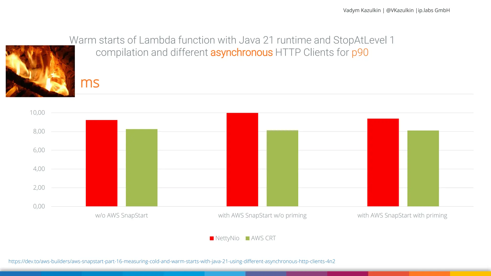 Vadym Kazulkin | @VKazulkin |ip.labs GmbH 0,00 2,00 4,00 6,00 8,00 10,00 12,00 w/o AWS SnapStart with AWS SnapStart w/o priming with AWS SnapStart with priming Warm starts of Lambda function with Java 21 runtime and StopAtLevel 1 compilation and different asynchronous HTTP Clients for p90 NettyNio AWS CRT ms https://dev.to/aws-builders/aws-snapstart-part-16-measuring-cold-and-warm-starts-with-java-21-using-different-asynchronous-http-clients-4n2 