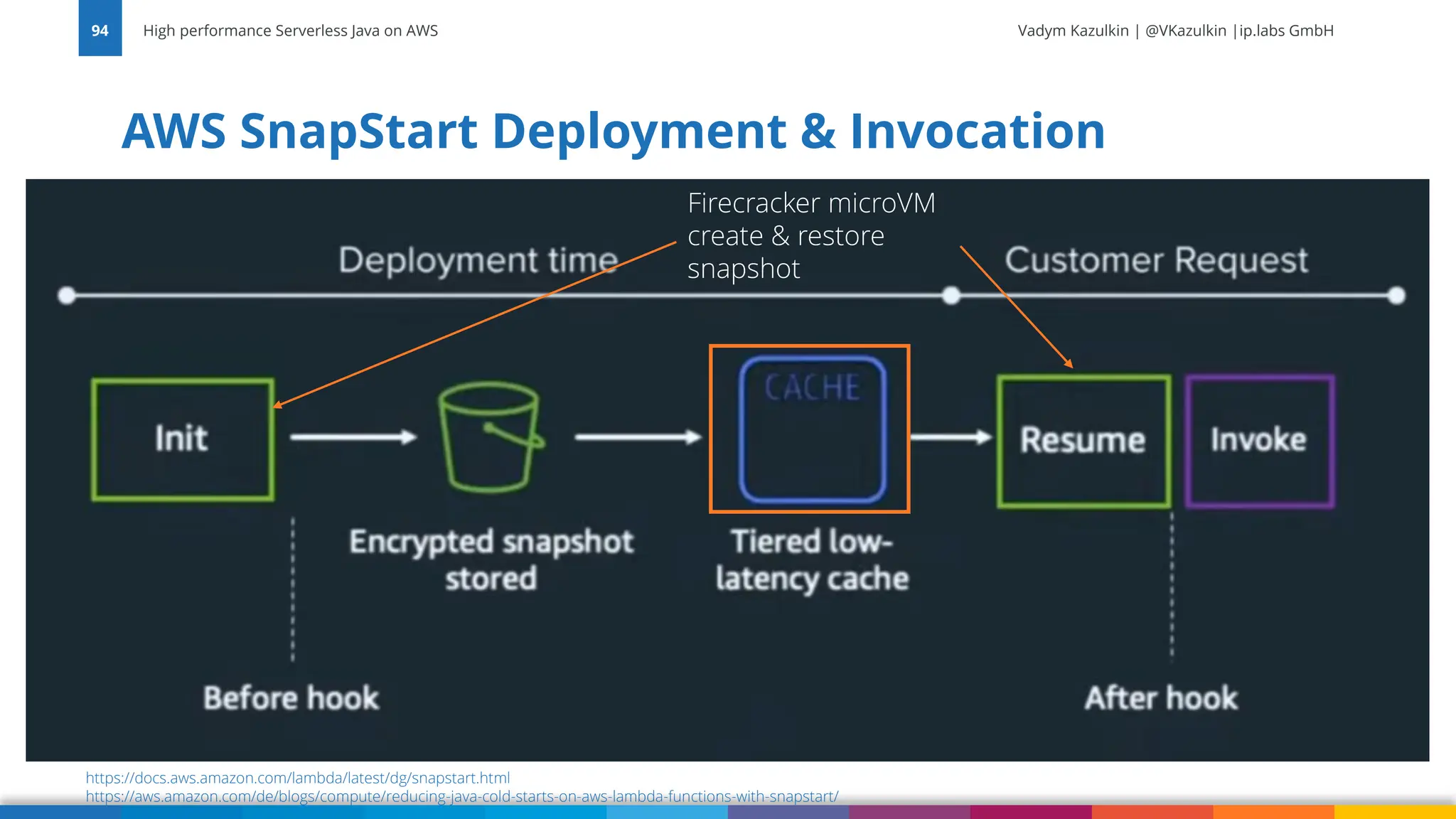 Vadym Kazulkin | @VKazulkin |ip.labs GmbH AWS SnapStart Deployment & Invocation High performance Serverless Java on AWS 94 https://docs.aws.amazon.com/lambda/latest/dg/snapstart.html https://aws.amazon.com/de/blogs/compute/reducing-java-cold-starts-on-aws-lambda-functions-with-snapstart/ Firecracker microVM create & restore snapshot 