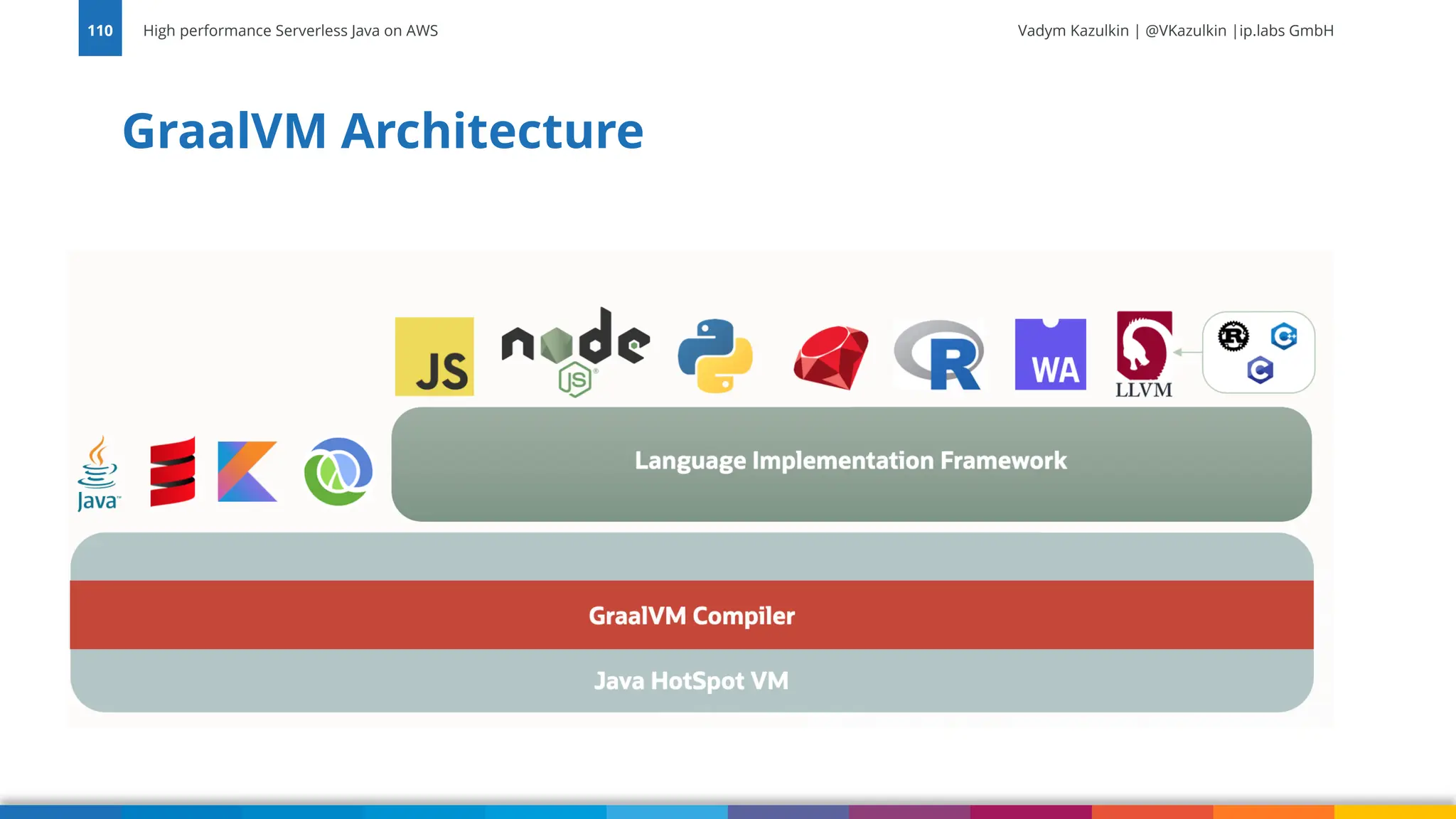 Vadym Kazulkin | @VKazulkin |ip.labs GmbH GraalVM Architecture High performance Serverless Java on AWS 110 