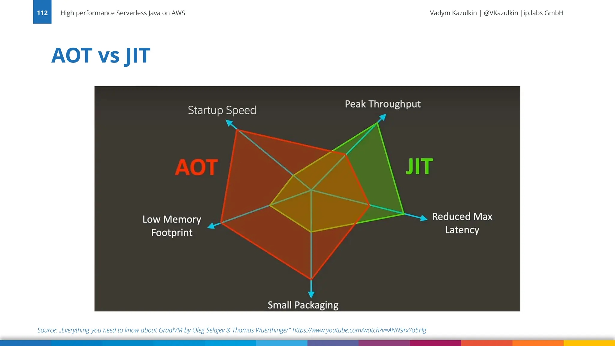 Vadym Kazulkin | @VKazulkin |ip.labs GmbH AOT vs JIT High performance Serverless Java on AWS 112 Source: „Everything you need to know about GraalVM by Oleg Šelajev & Thomas Wuerthinger” https://www.youtube.com/watch?v=ANN9rxYo5Hg 