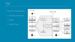 Yar
• Yar for C framework
• Multiply processes
• Async
• Event Driven
 