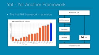 Yaf - Yet Another Framework
• The ﬁrst PHP framework in extension
 