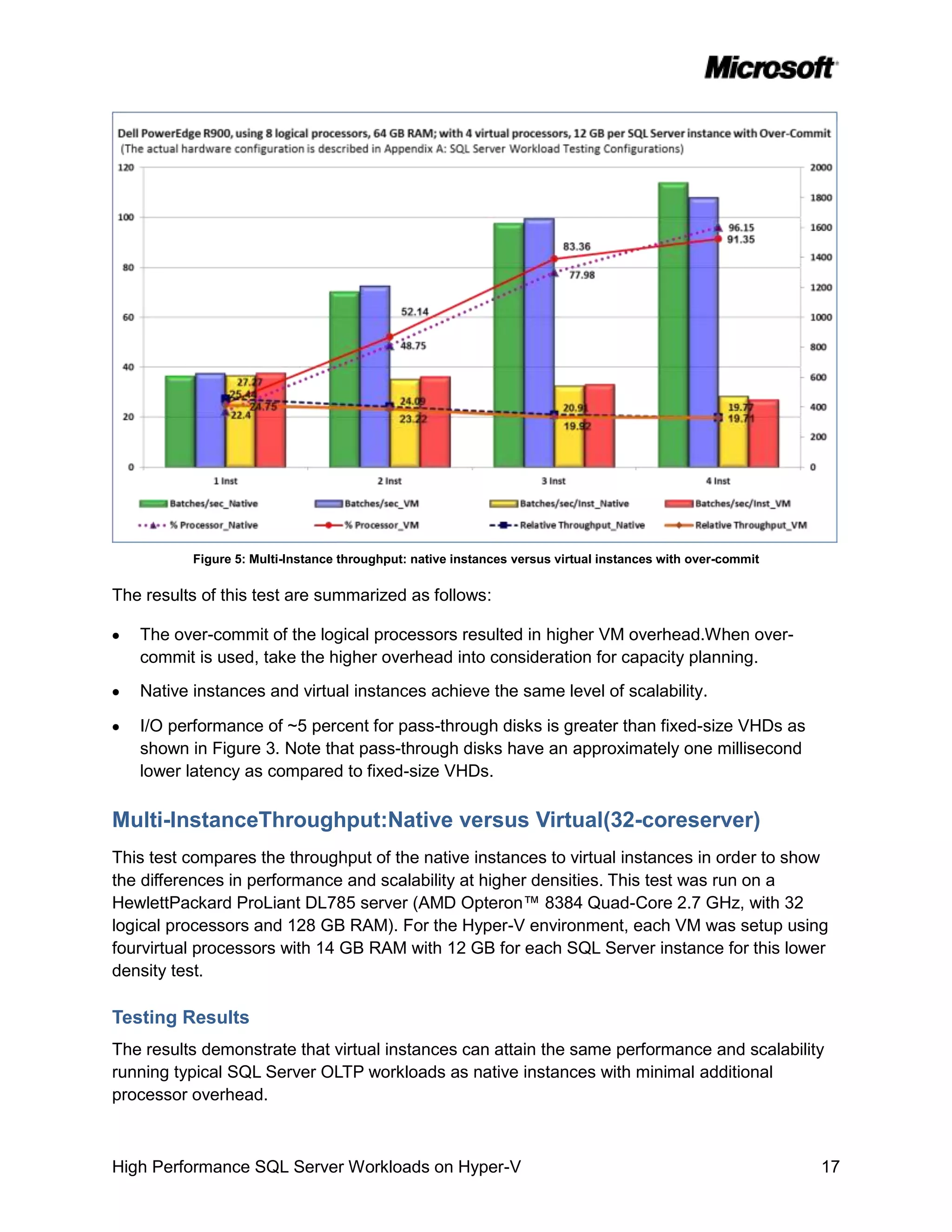 Figure 5: Multi-Instance throughput: native instances versus virtual instances with over-commit


The results of this test are summarized as follows:

   The over-commit of the logical processors resulted in higher VM overhead.When over-
   commit is used, take the higher overhead into consideration for capacity planning.
   Native instances and virtual instances achieve the same level of scalability.

   I/O performance of ~5 percent for pass-through disks is greater than fixed-size VHDs as
   shown in Figure 3. Note that pass-through disks have an approximately one millisecond
   lower latency as compared to fixed-size VHDs.

Multi-InstanceThroughput:Native versus Virtual(32-coreserver)
This test compares the throughput of the native instances to virtual instances in order to show
the differences in performance and scalability at higher densities. This test was run on a
HewlettPackard ProLiant DL785 server (AMD Opteron™ 8384 Quad-Core 2.7 GHz, with 32
logical processors and 128 GB RAM). For the Hyper-V environment, each VM was setup using
fourvirtual processors with 14 GB RAM with 12 GB for each SQL Server instance for this lower
density test.

Testing Results
The results demonstrate that virtual instances can attain the same performance and scalability
running typical SQL Server OLTP workloads as native instances with minimal additional
processor overhead.



High Performance SQL Server Workloads on Hyper-V                                                            17
 