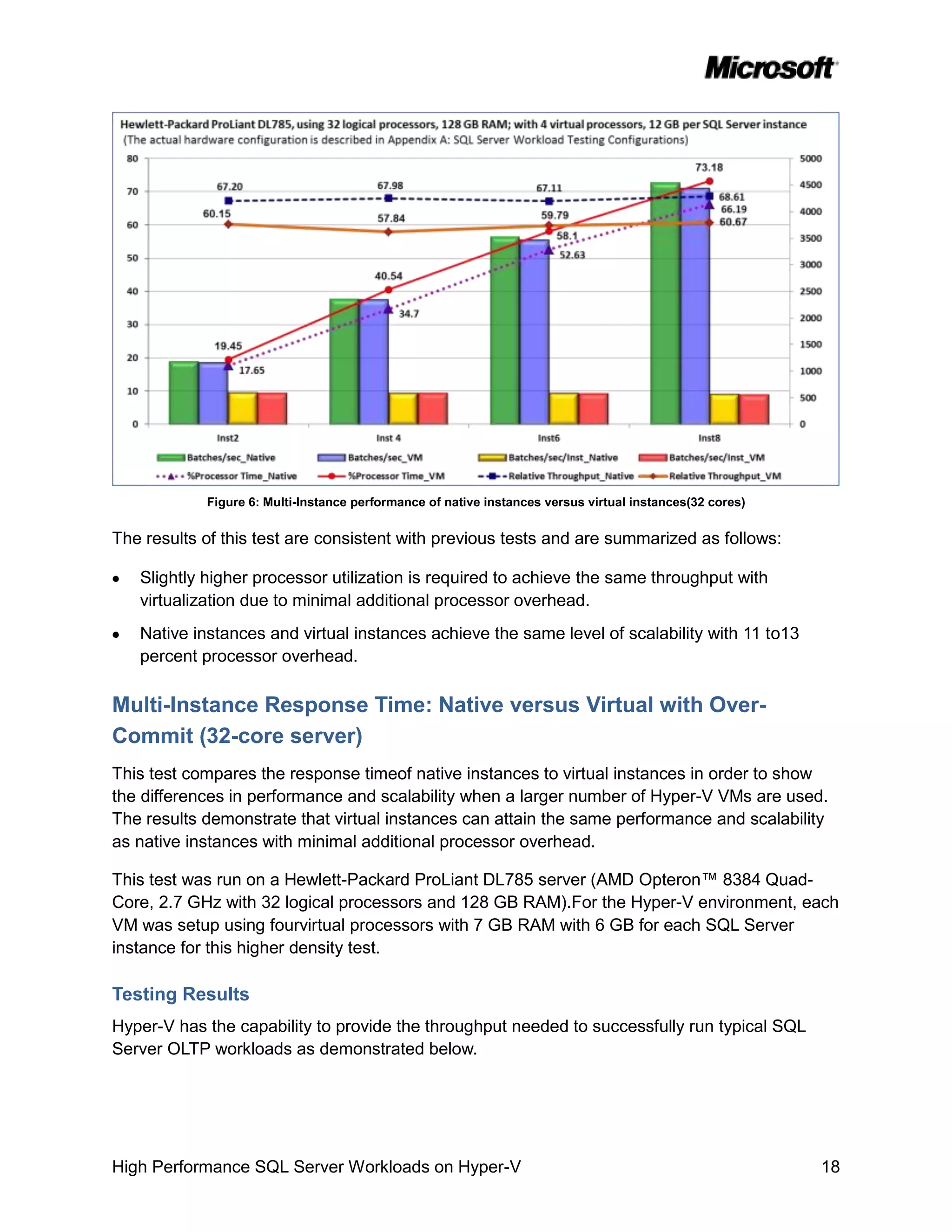 Figure 6: Multi-Instance performance of native instances versus virtual instances(32 cores)


The results of this test are consistent with previous tests and are summarized as follows:

   Slightly higher processor utilization is required to achieve the same throughput with
   virtualization due to minimal additional processor overhead.
   Native instances and virtual instances achieve the same level of scalability with 11 to13
   percent processor overhead.

Multi-Instance Response Time: Native versus Virtual with Over-
Commit (32-core server)
This test compares the response timeof native instances to virtual instances in order to show
the differences in performance and scalability when a larger number of Hyper-V VMs are used.
The results demonstrate that virtual instances can attain the same performance and scalability
as native instances with minimal additional processor overhead.

This test was run on a Hewlett-Packard ProLiant DL785 server (AMD Opteron™ 8384 Quad-
Core, 2.7 GHz with 32 logical processors and 128 GB RAM).For the Hyper-V environment, each
VM was setup using fourvirtual processors with 7 GB RAM with 6 GB for each SQL Server
instance for this higher density test.

Testing Results
Hyper-V has the capability to provide the throughput needed to successfully run typical SQL
Server OLTP workloads as demonstrated below.




High Performance SQL Server Workloads on Hyper-V                                                          18
 