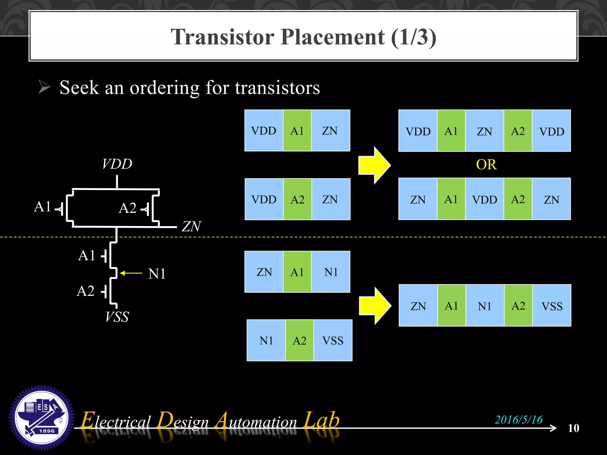 Electrical Design Automation LabElectrical Design Automation Lab
 Seek an ordering for transistors
Transistor Placement (1/3)
10
2016/5/16
A1VDD ZN
A2VDD ZN
A1VDD A2ZN VDD
A1ZN A2VDD ZN
OR
A1ZN N1
A2N1 VSS
A1ZN A2N1 VSS
A1
VDD
ZN
VSS
A2
A1
A2
N1
 