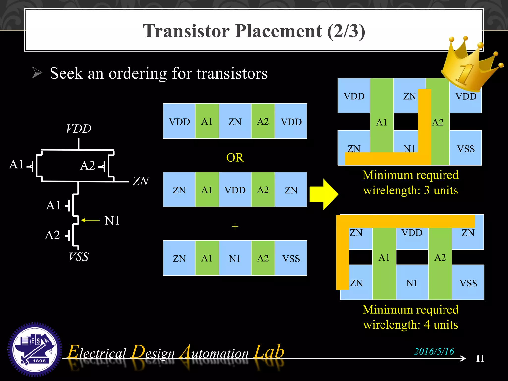 Electrical Design Automation LabElectrical Design Automation Lab
 Seek an ordering for transistors
Transistor Placement (2/3)
11
2016/5/16
A1ZN A2N1 VSS
A1
VDD
ZN
VSS
A2
A1
A2
N1
A1VDD A2ZN VDD
A1ZN A2VDD ZN
OR
+
VDD ZN VDD
ZN N1 VSS
A1 A2
ZN VDD ZN
A1
ZN
A2
N1 VSS
Minimum required
wirelength: 3 units
Minimum required
wirelength: 4 units
 