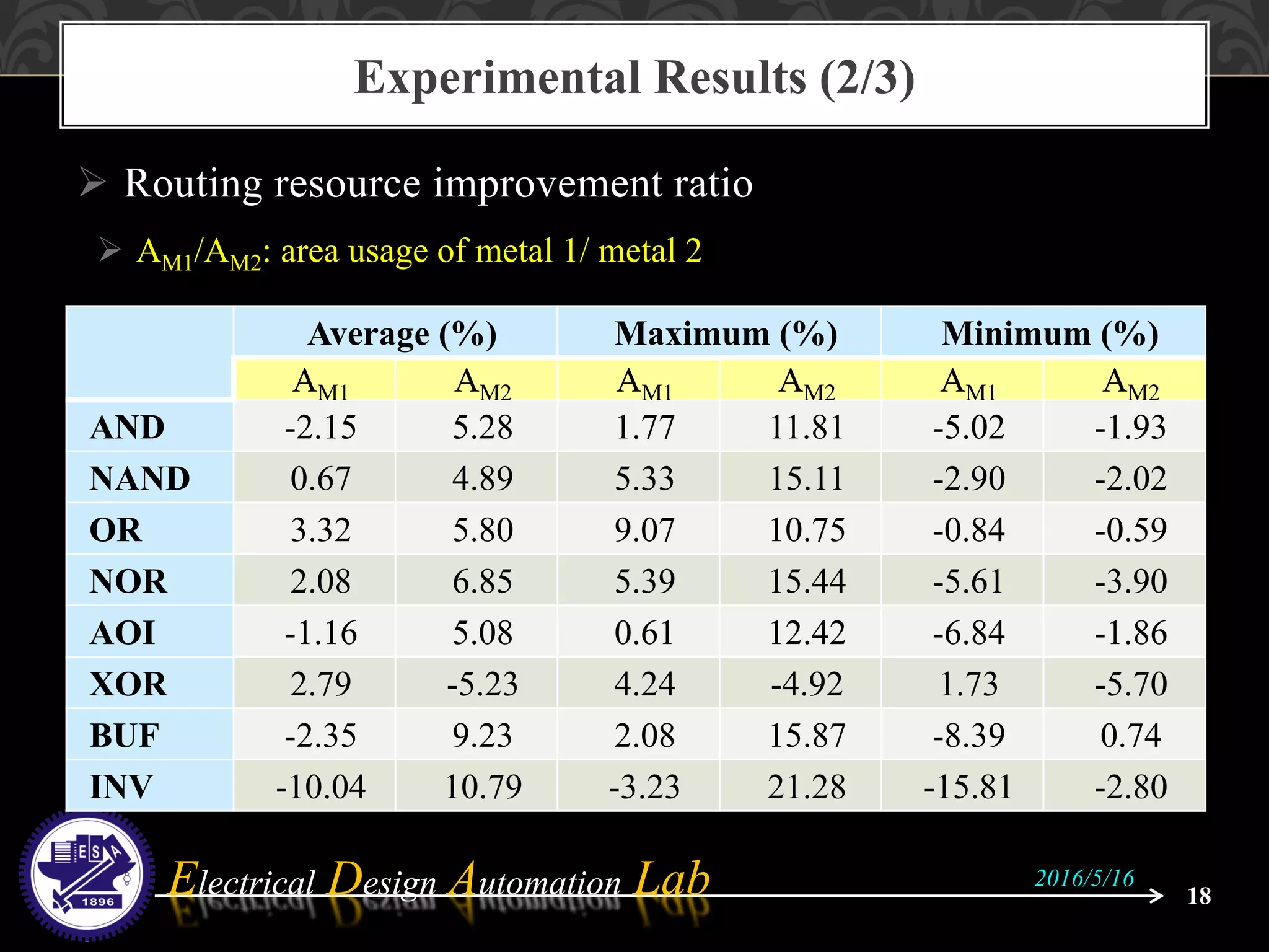Electrical Design Automation LabElectrical Design Automation Lab
Experimental Results (2/3)
18
2016/5/16
 Routing resource improvement ratio
 AM1/AM2: area usage of metal 1/ metal 2
Average (%) Maximum (%) Minimum (%)
AM1 AM2 AM1 AM2 AM1 AM2
AND -2.15 5.28 1.77 11.81 -5.02 -1.93
NAND 0.67 4.89 5.33 15.11 -2.90 -2.02
OR 3.32 5.80 9.07 10.75 -0.84 -0.59
NOR 2.08 6.85 5.39 15.44 -5.61 -3.90
AOI -1.16 5.08 0.61 12.42 -6.84 -1.86
XOR 2.79 -5.23 4.24 -4.92 1.73 -5.70
BUF -2.35 9.23 2.08 15.87 -8.39 0.74
INV -10.04 10.79 -3.23 21.28 -15.81 -2.80
 