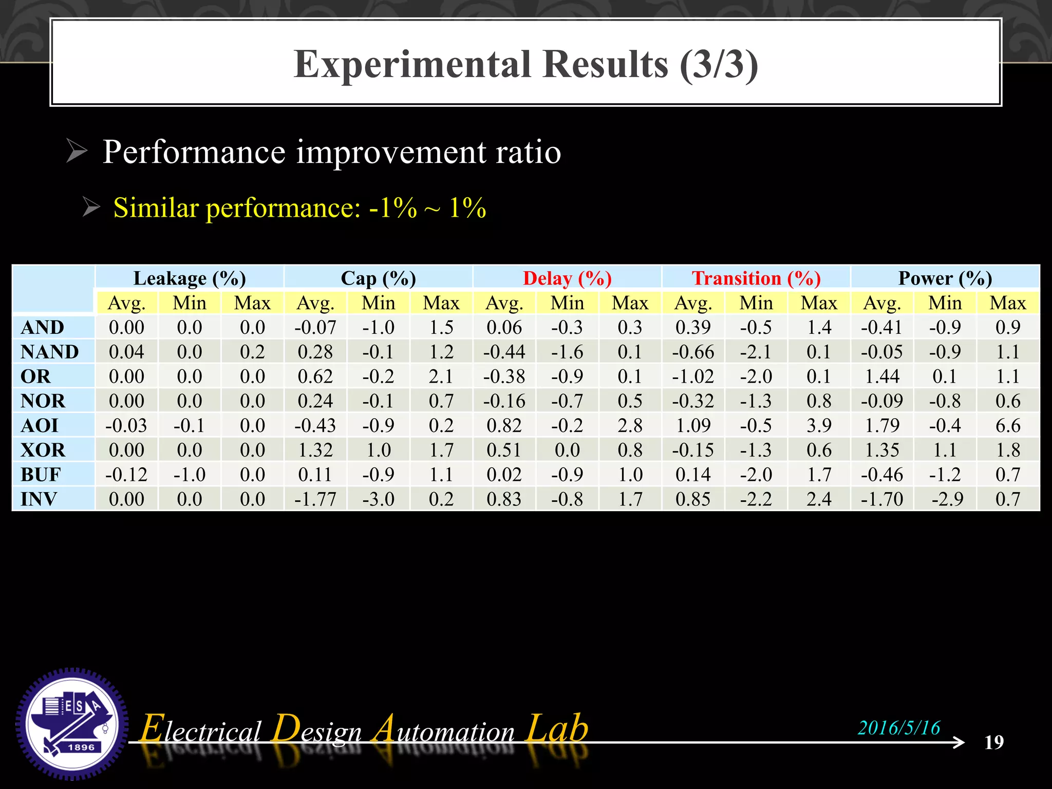 Electrical Design Automation LabElectrical Design Automation Lab
 Performance improvement ratio
 Similar performance: -1% ~ 1%
Experimental Results (3/3)
19
2016/5/16
Leakage (%) Cap (%) Delay (%) Transition (%) Power (%)
Avg. Min Max Avg. Min Max Avg. Min Max Avg. Min Max Avg. Min Max
AND 0.00 0.0 0.0 -0.07 -1.0 1.5 0.06 -0.3 0.3 0.39 -0.5 1.4 -0.41 -0.9 0.9
NAND 0.04 0.0 0.2 0.28 -0.1 1.2 -0.44 -1.6 0.1 -0.66 -2.1 0.1 -0.05 -0.9 1.1
OR 0.00 0.0 0.0 0.62 -0.2 2.1 -0.38 -0.9 0.1 -1.02 -2.0 0.1 1.44 0.1 1.1
NOR 0.00 0.0 0.0 0.24 -0.1 0.7 -0.16 -0.7 0.5 -0.32 -1.3 0.8 -0.09 -0.8 0.6
AOI -0.03 -0.1 0.0 -0.43 -0.9 0.2 0.82 -0.2 2.8 1.09 -0.5 3.9 1.79 -0.4 6.6
XOR 0.00 0.0 0.0 1.32 1.0 1.7 0.51 0.0 0.8 -0.15 -1.3 0.6 1.35 1.1 1.8
BUF -0.12 -1.0 0.0 0.11 -0.9 1.1 0.02 -0.9 1.0 0.14 -2.0 1.7 -0.46 -1.2 0.7
INV 0.00 0.0 0.0 -1.77 -3.0 0.2 0.83 -0.8 1.7 0.85 -2.2 2.4 -1.70 -2.9 0.7
 